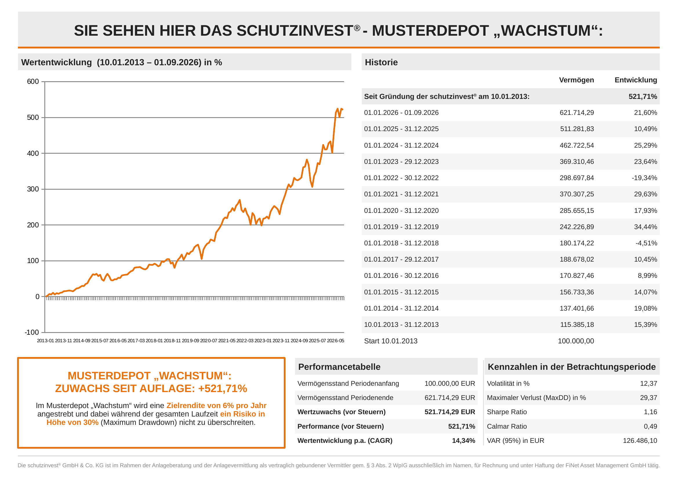 Musterdepot_Wachstum